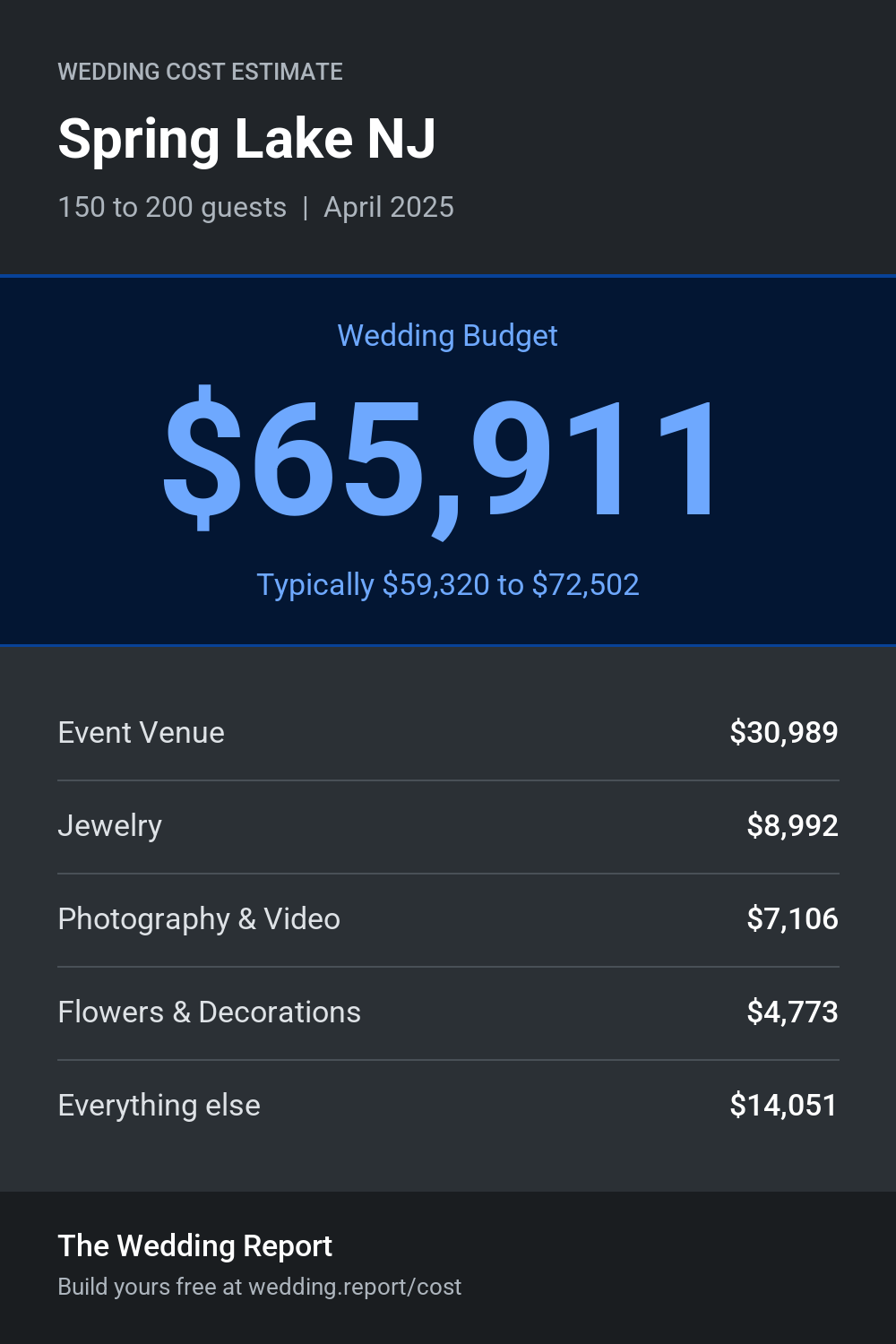 Wedding cost estimate for Spring Lake NJ