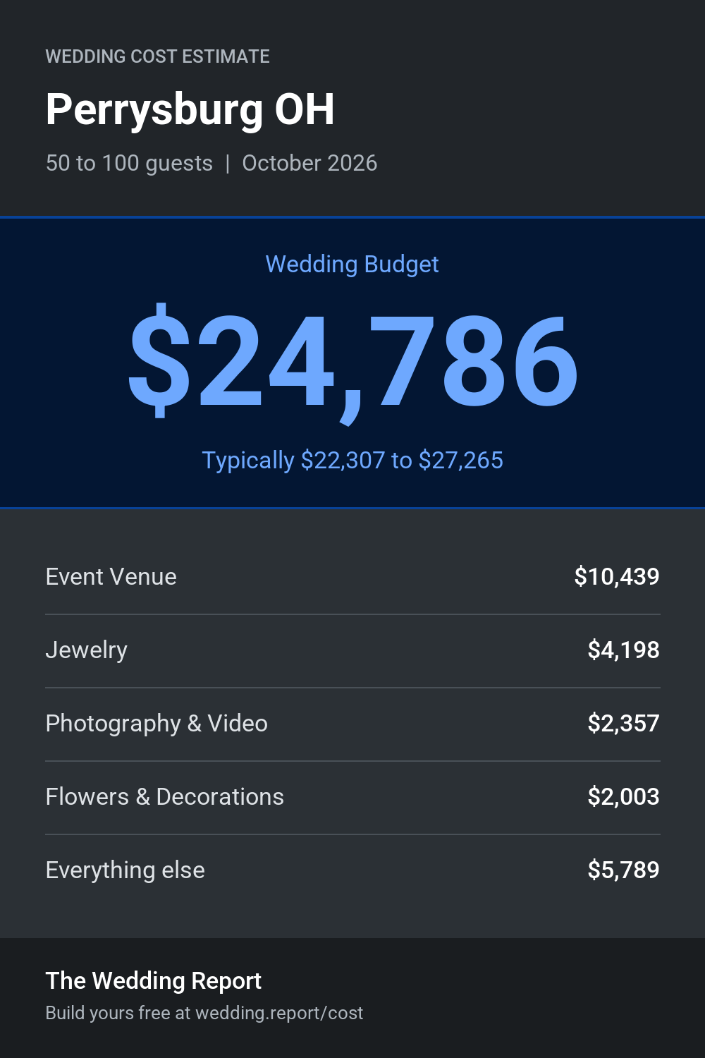 Wedding cost estimate for Perrysburg OH