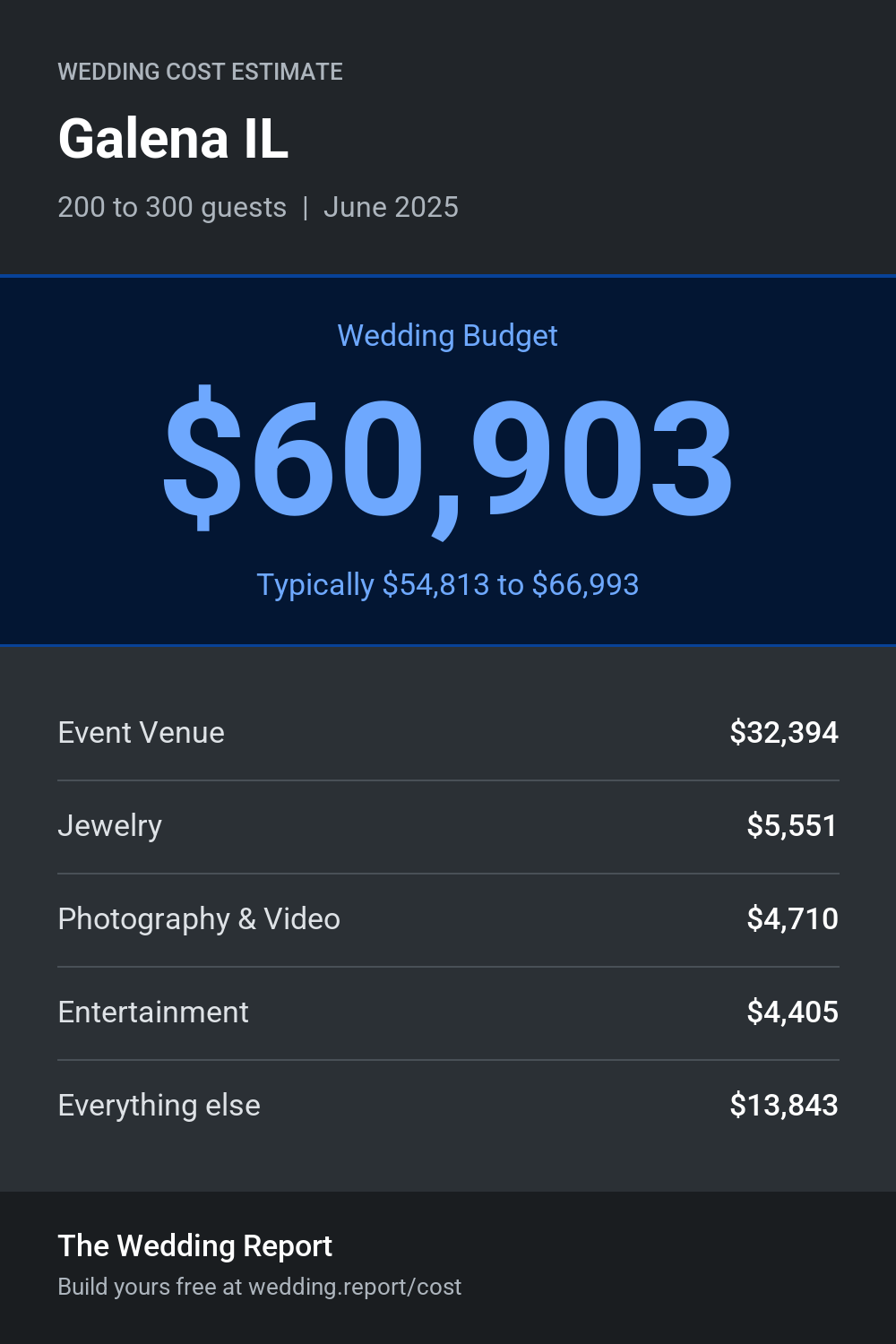 Wedding cost estimate for Galena IL