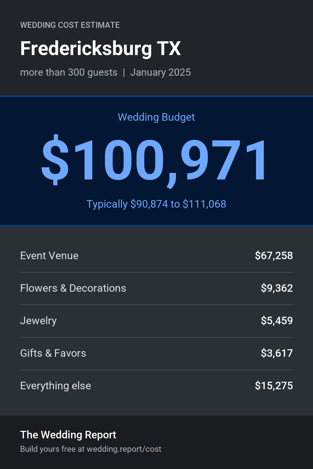 Wedding cost estimate for Fredericksburg TX