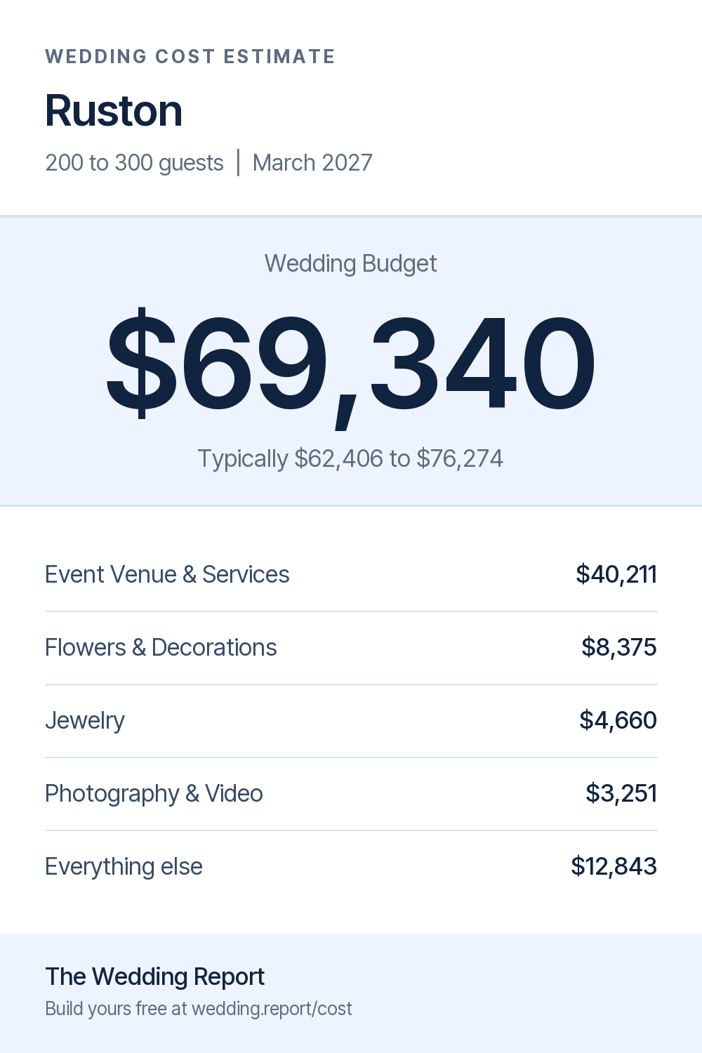 Wedding cost estimate for Ruston