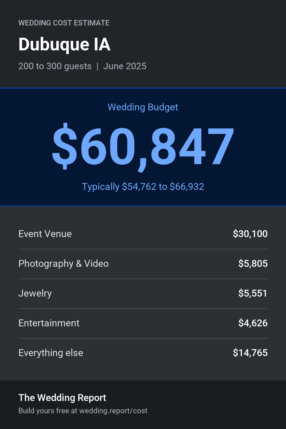 Wedding cost estimate for Dubuque IA