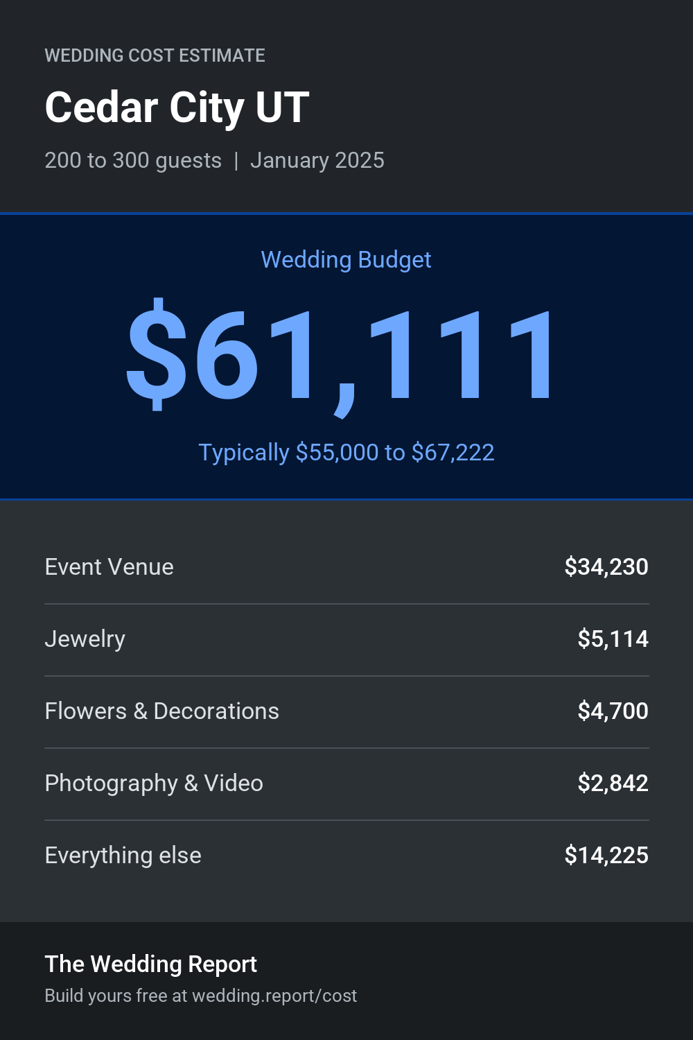 Wedding cost estimate for Cedar City UT