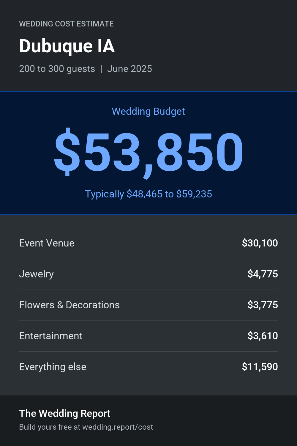 Wedding cost estimate for Dubuque IA