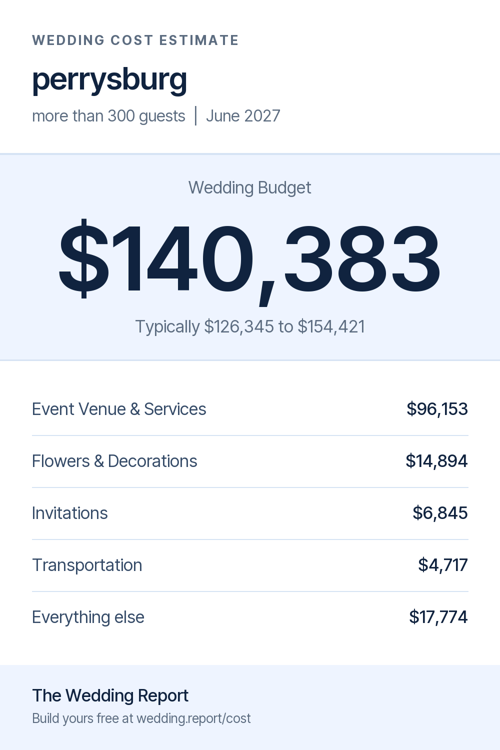 Wedding cost estimate for perrysburg 