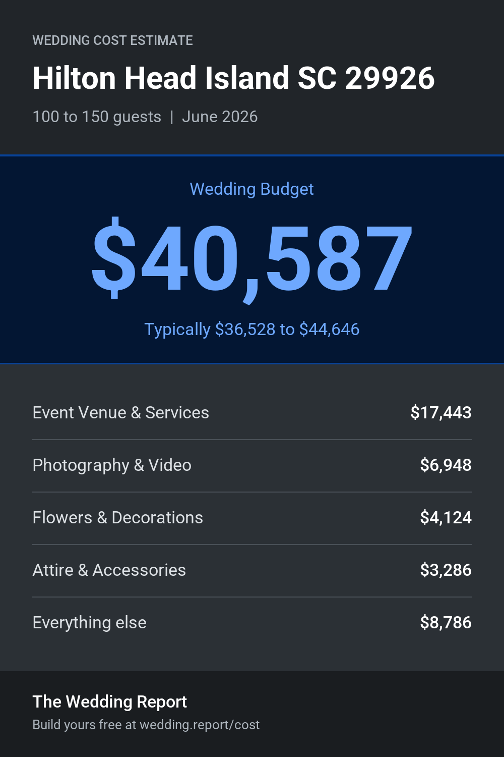 Wedding cost estimate