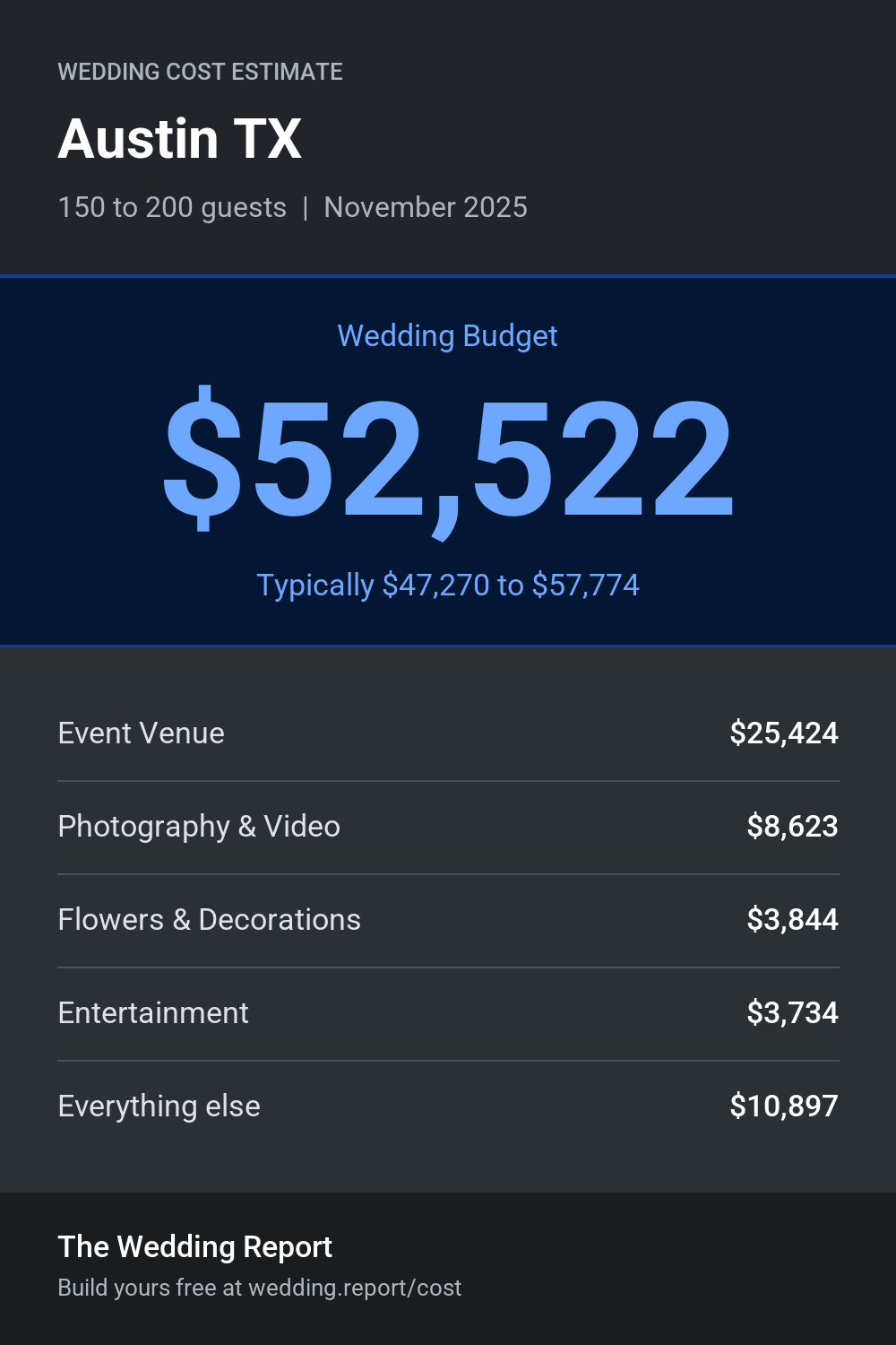 Wedding cost estimate for Austin TX