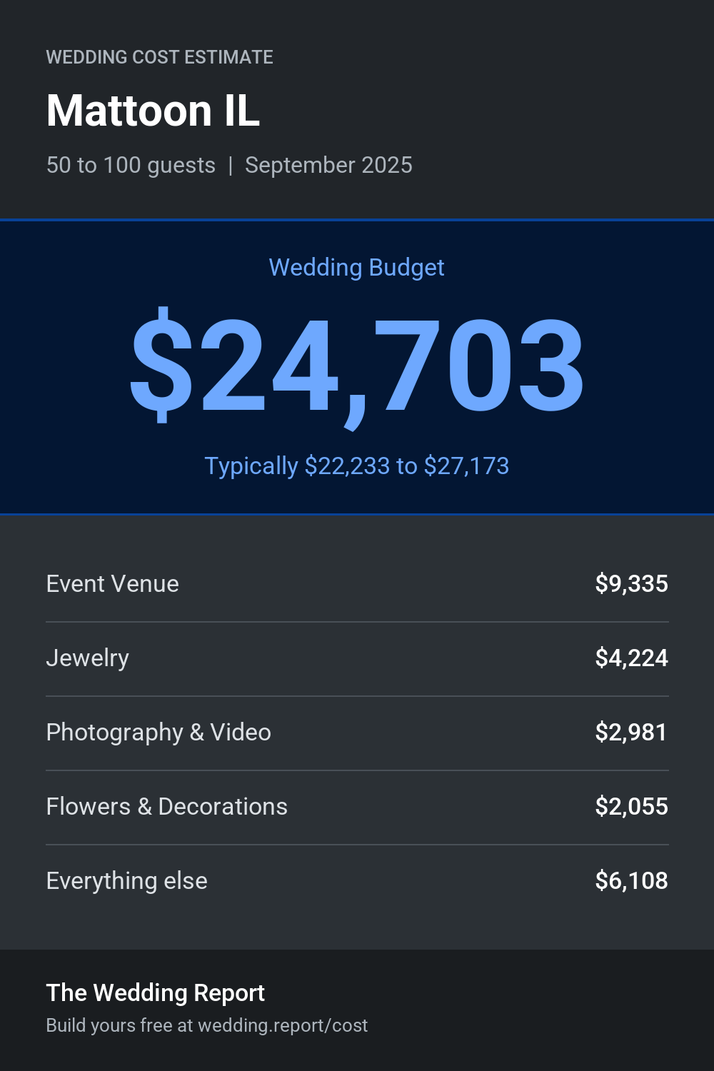 Wedding cost estimate for Mattoon IL