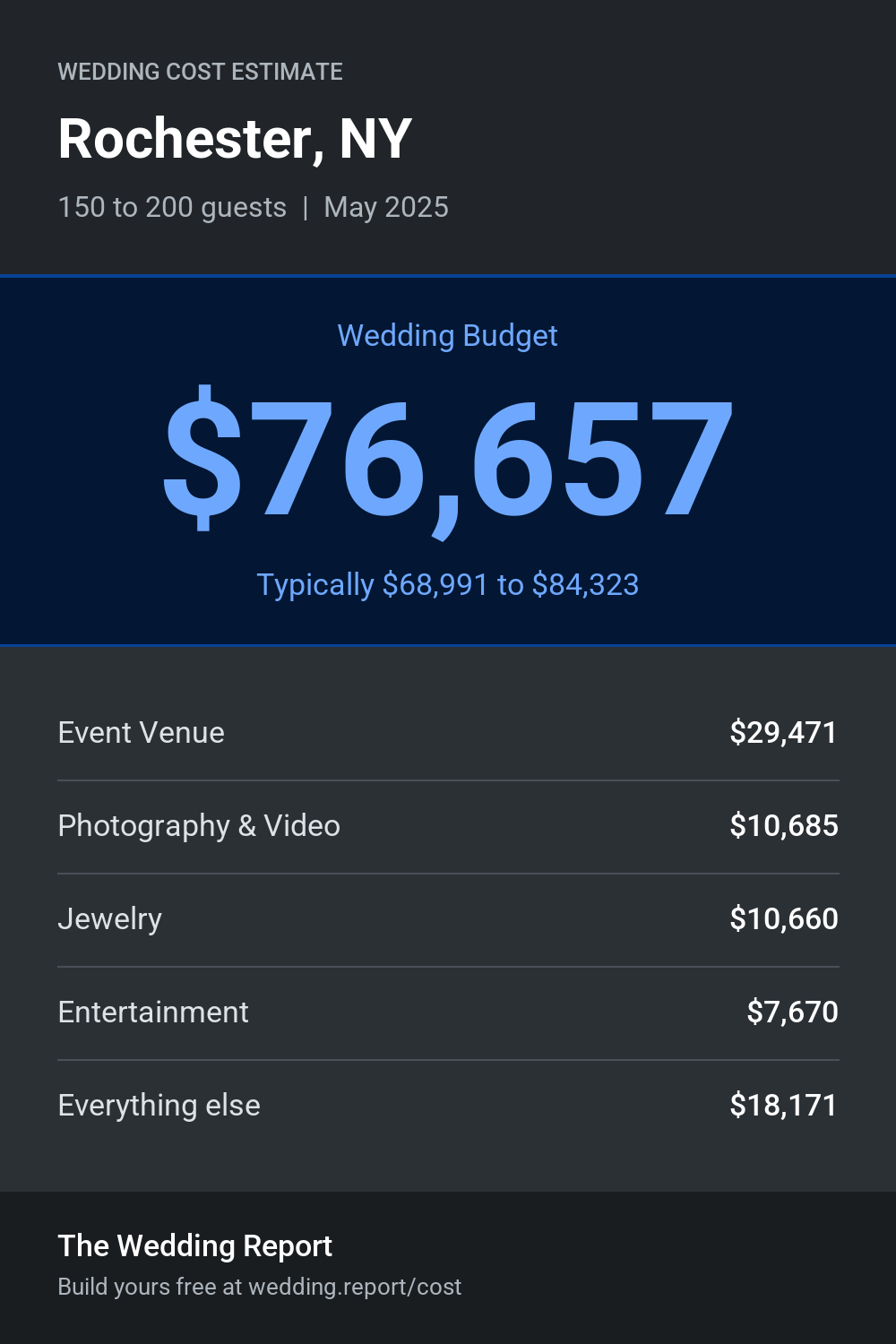 Wedding cost estimate for Rochester, NY