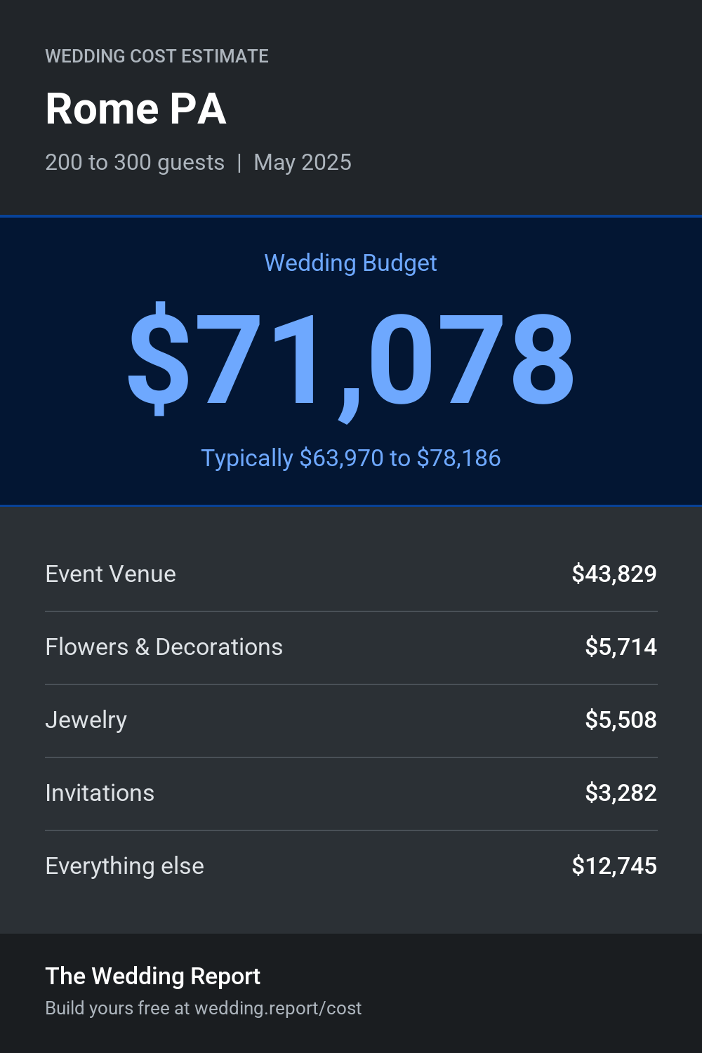 Wedding cost estimate for Rome PA