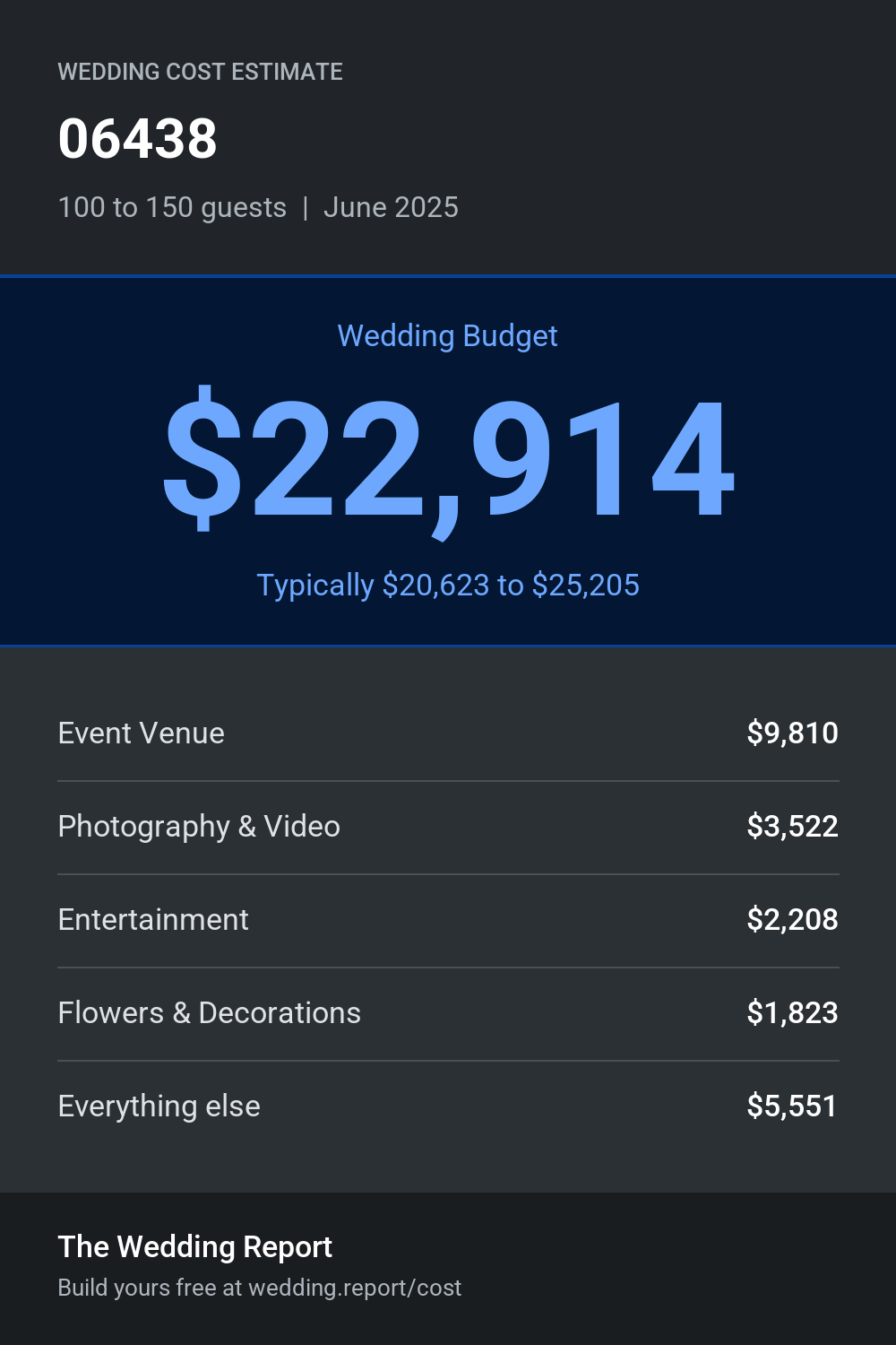 Wedding cost estimate for  06438