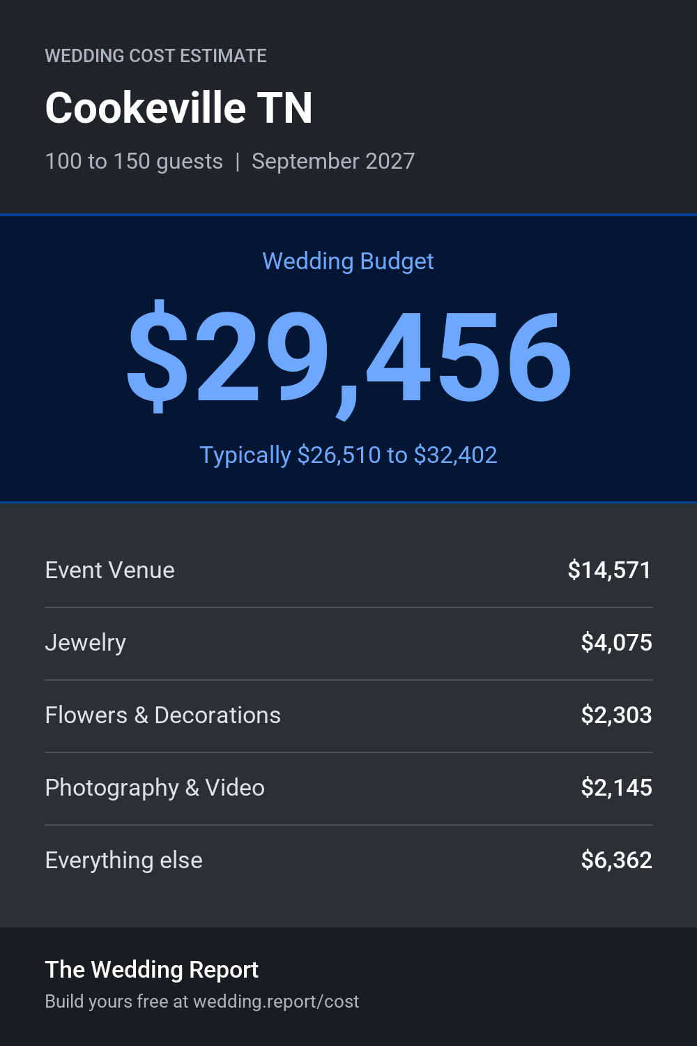 Wedding cost estimate for Cookeville TN