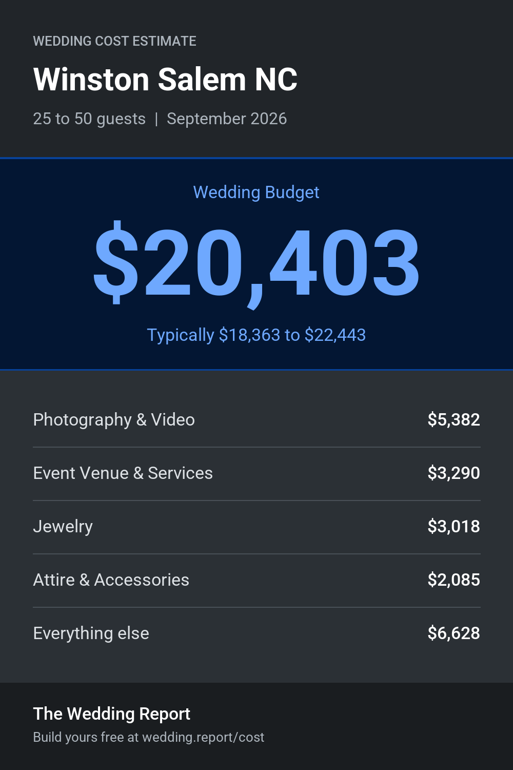Wedding cost estimate for Winston Salem NC