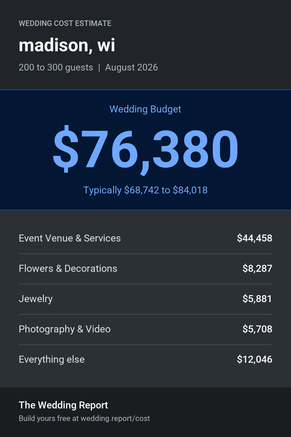 Wedding cost estimate for madison, wi