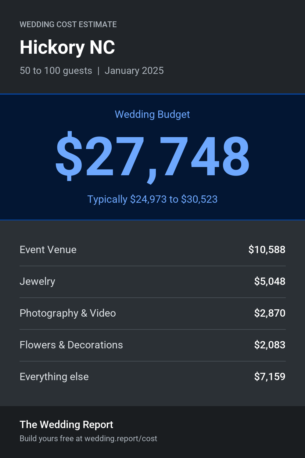 Wedding cost estimate for Hickory NC
