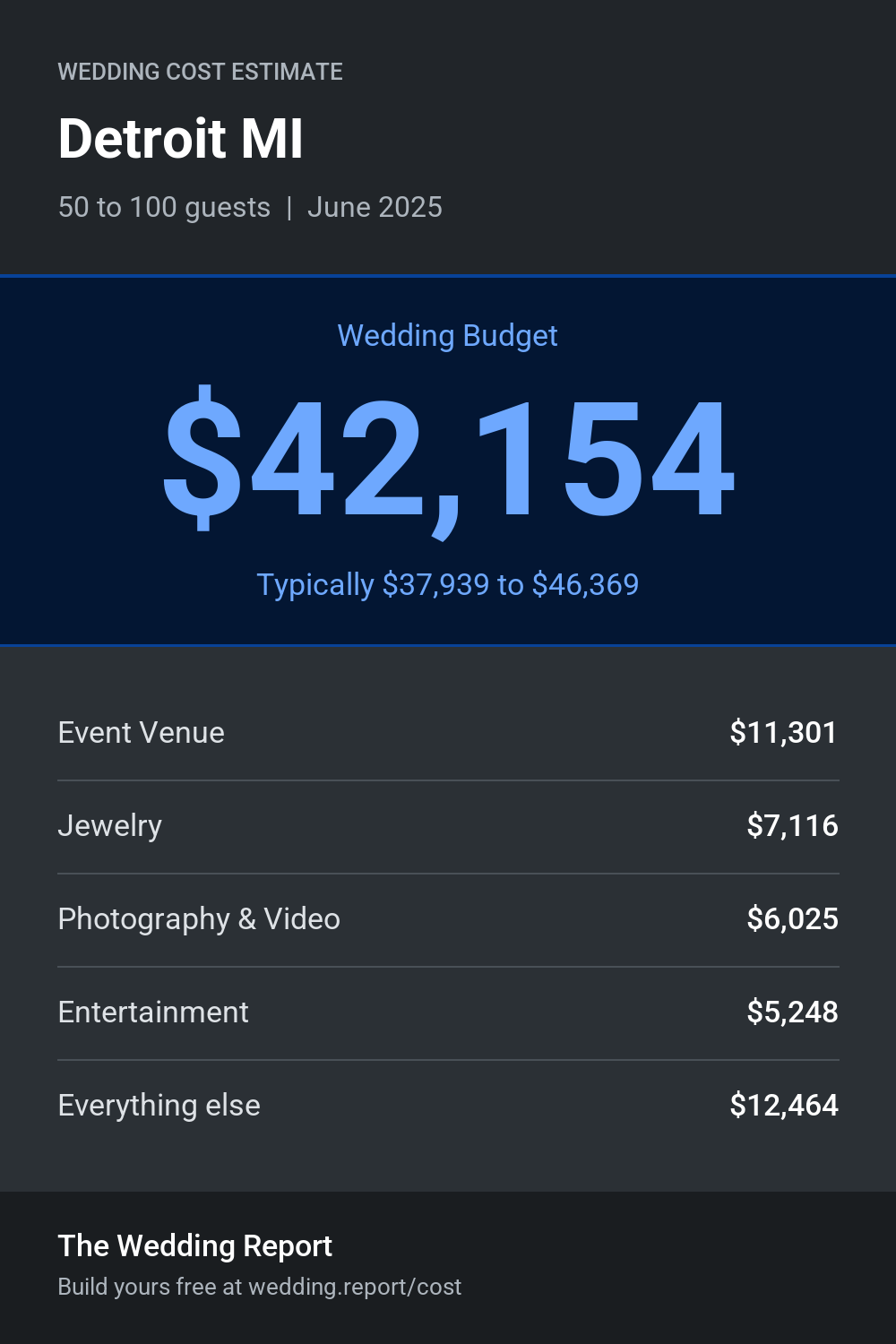 Wedding cost estimate for Detroit MI