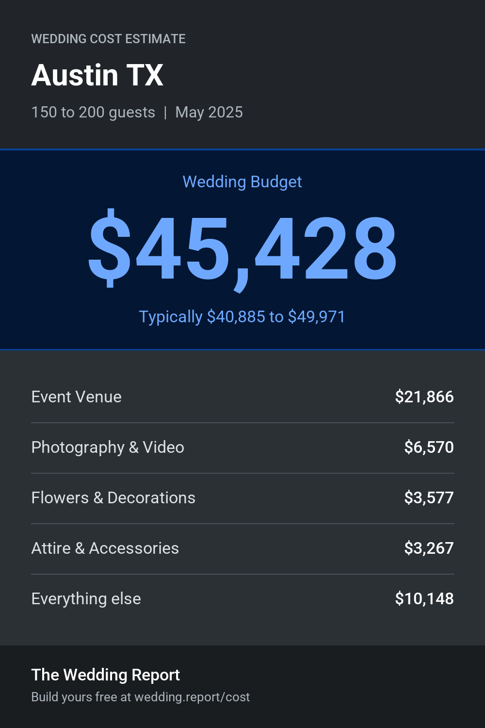 Wedding cost estimate for Austin TX