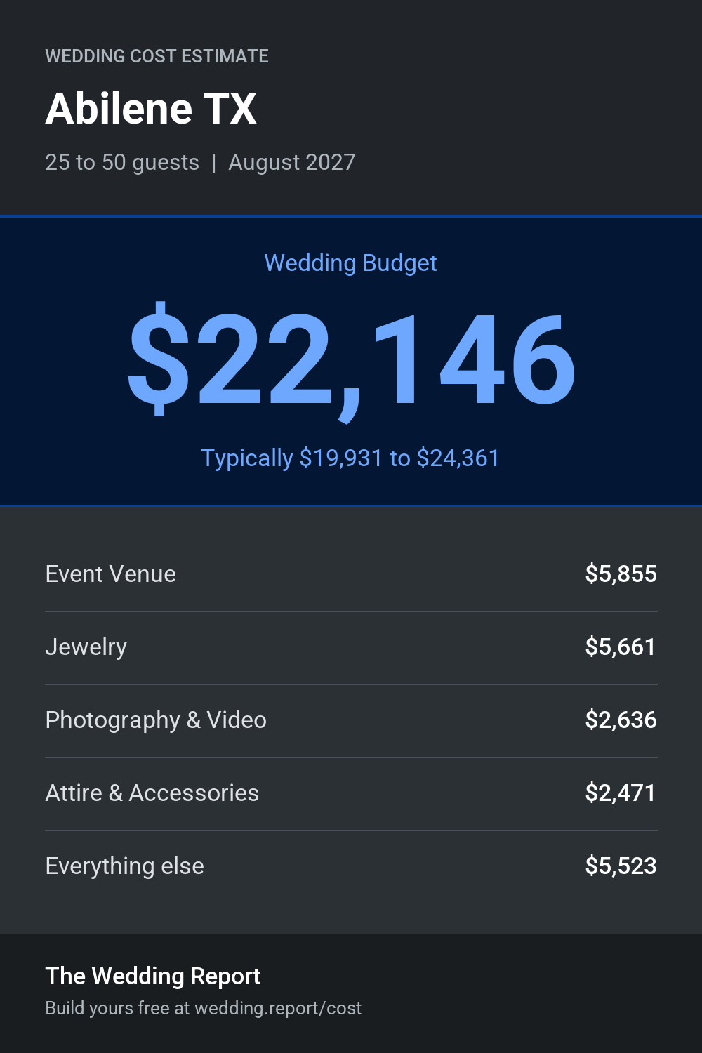 Wedding cost estimate for Abilene TX