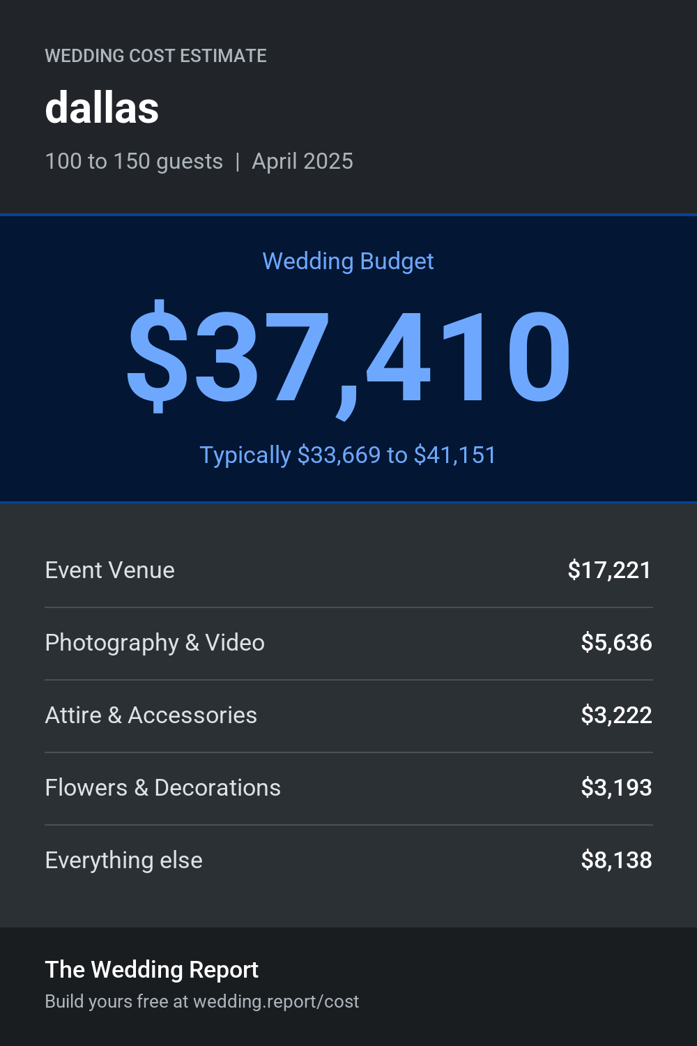 Wedding cost estimate for dallas