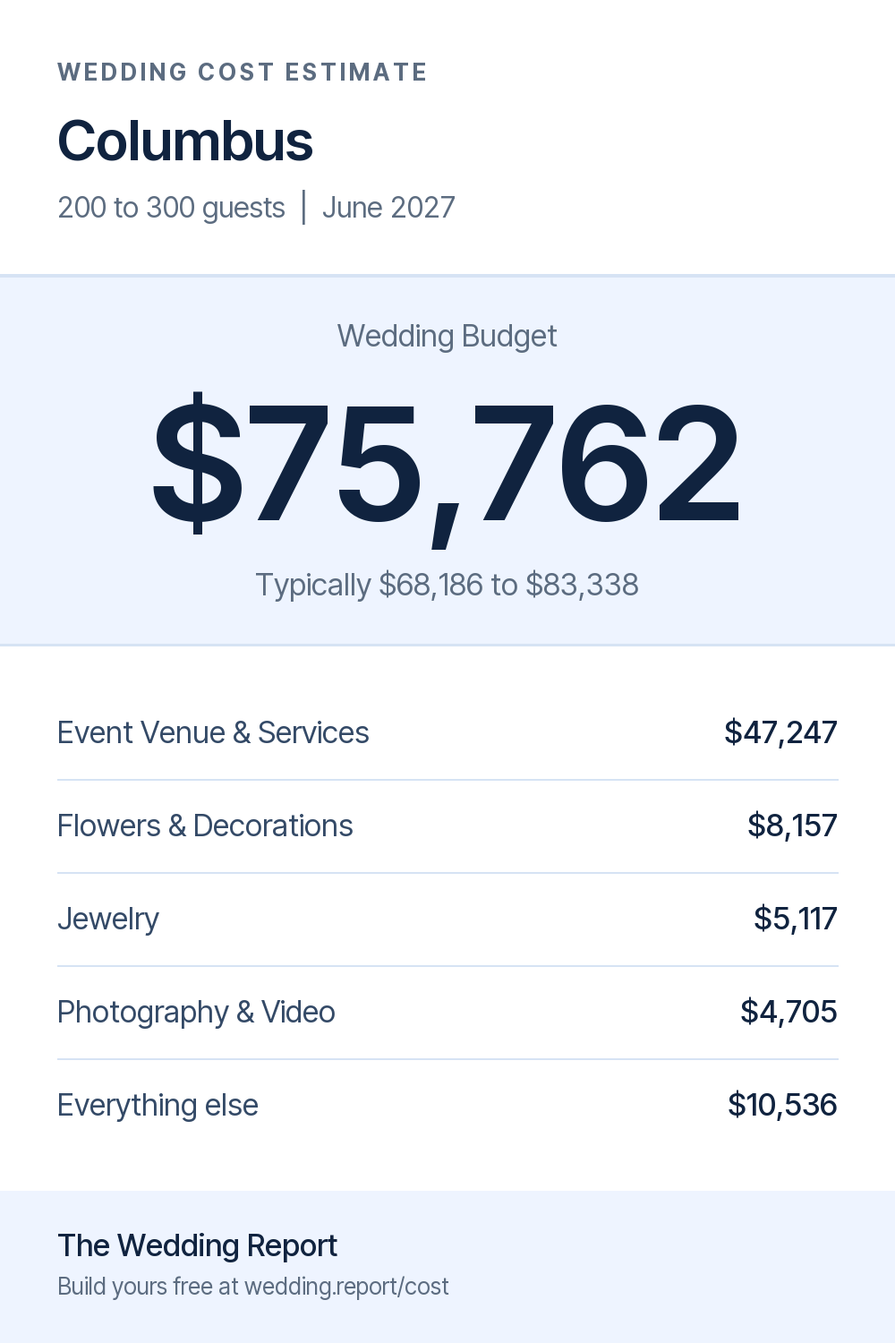 Wedding cost estimate for Columbus 
