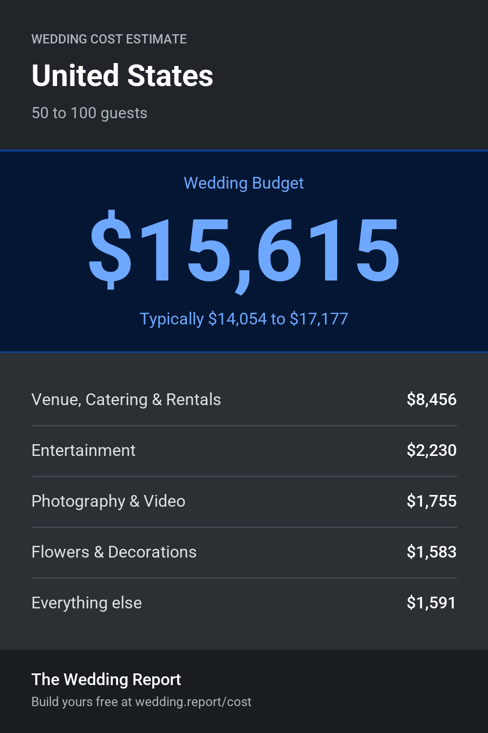 Wedding cost estimate