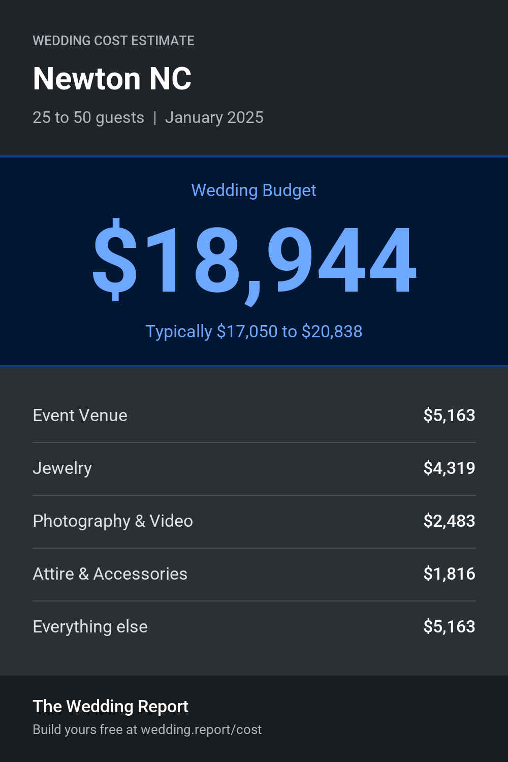 Wedding cost estimate for Newton NC