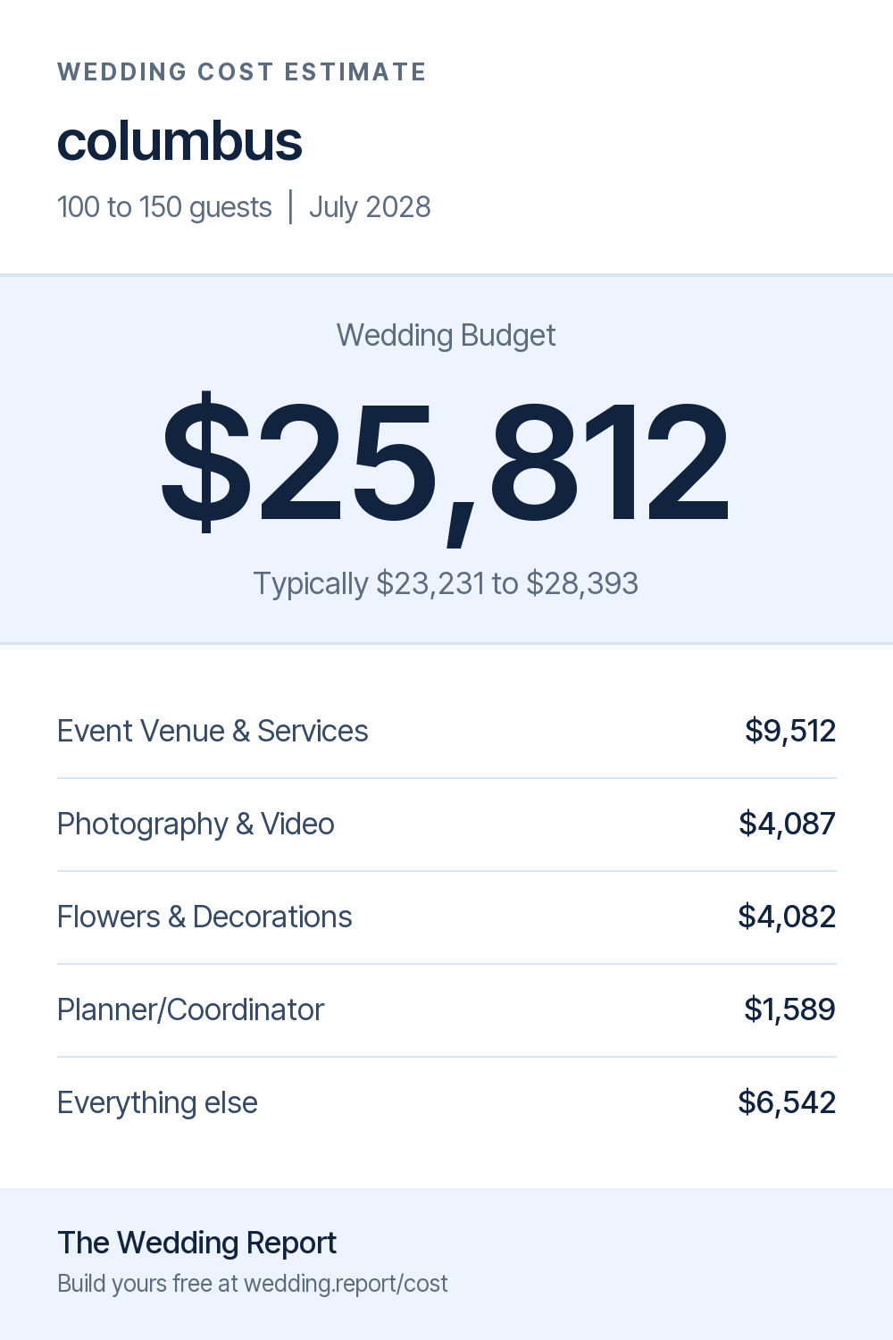 Wedding cost estimate for columbus