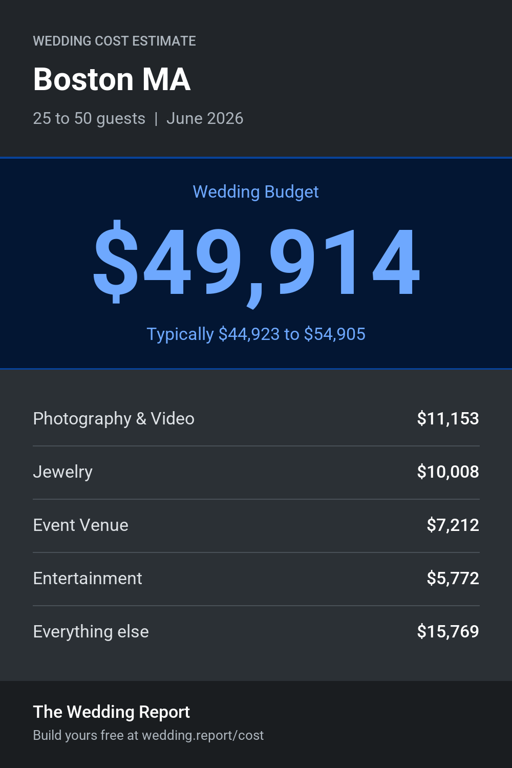 Wedding cost estimate for Boston MA