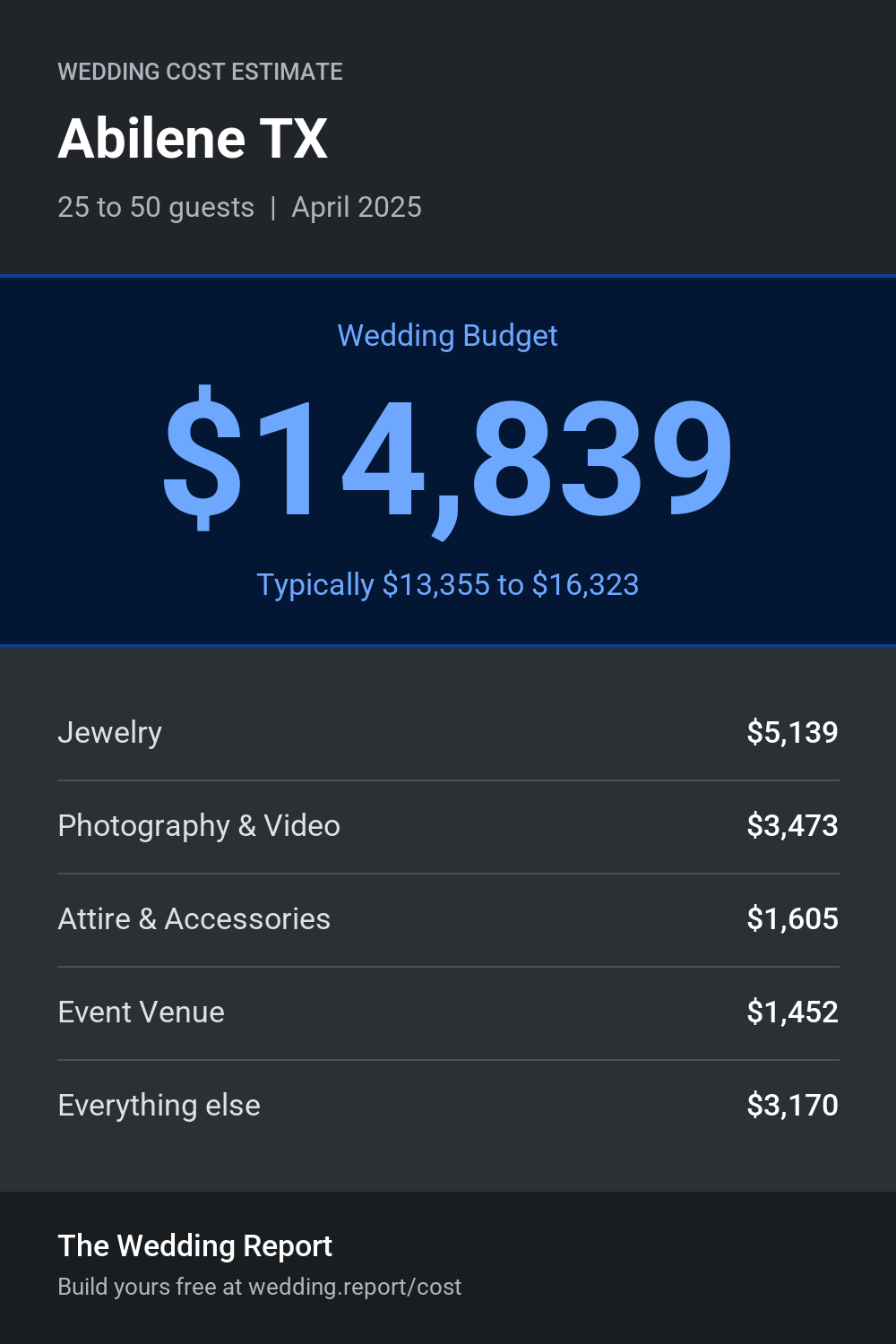 Wedding cost estimate for Abilene TX