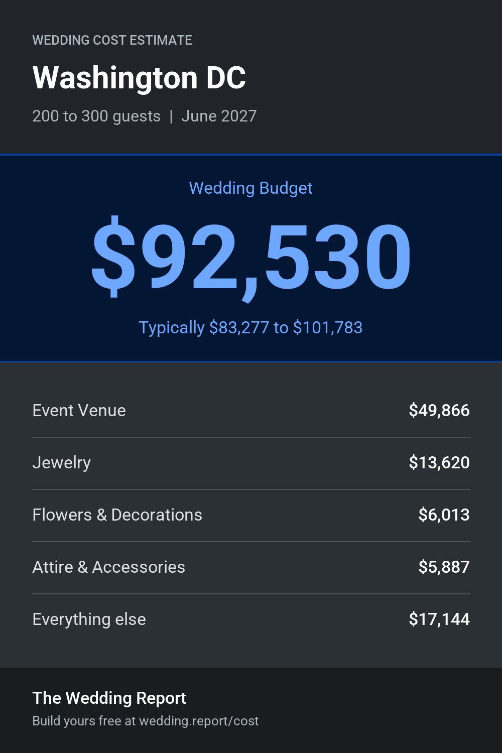 Wedding cost estimate for Washington DC