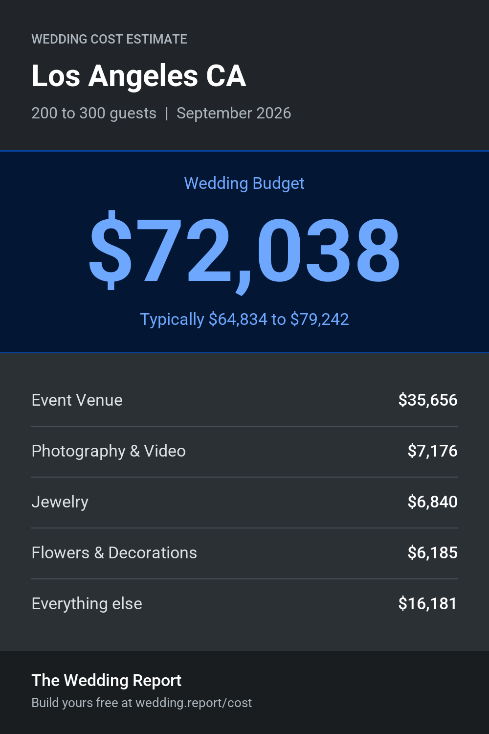 Wedding cost estimate for Los Angeles CA