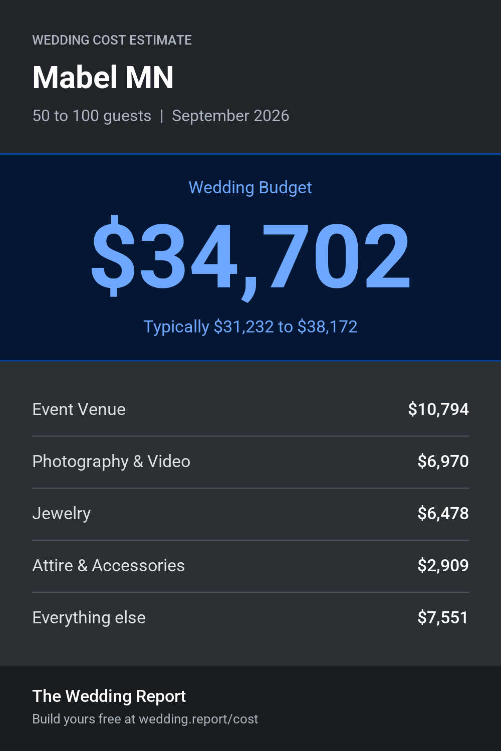 Wedding cost estimate for Mabel MN