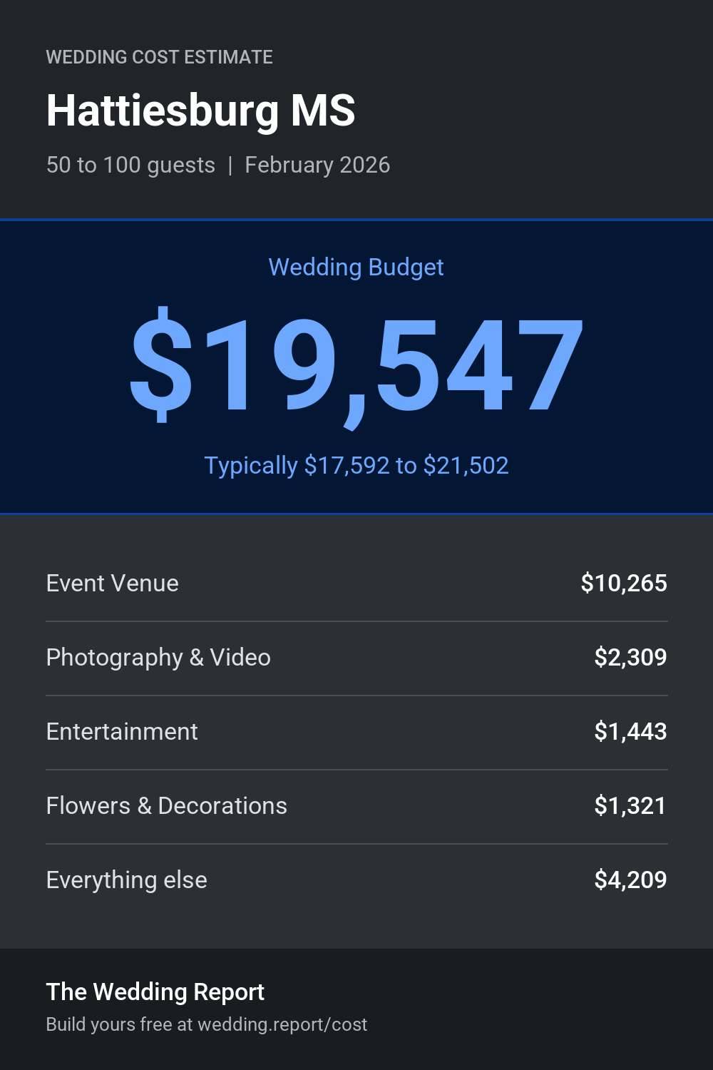 Wedding cost estimate for Hattiesburg MS