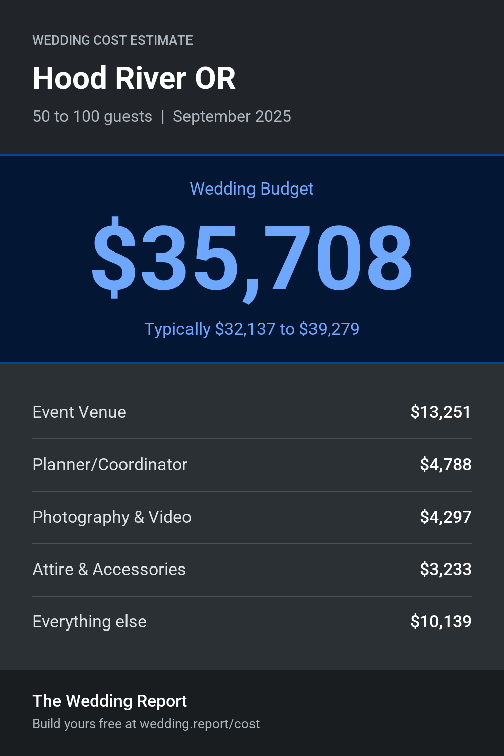 Wedding cost estimate for Hood River OR