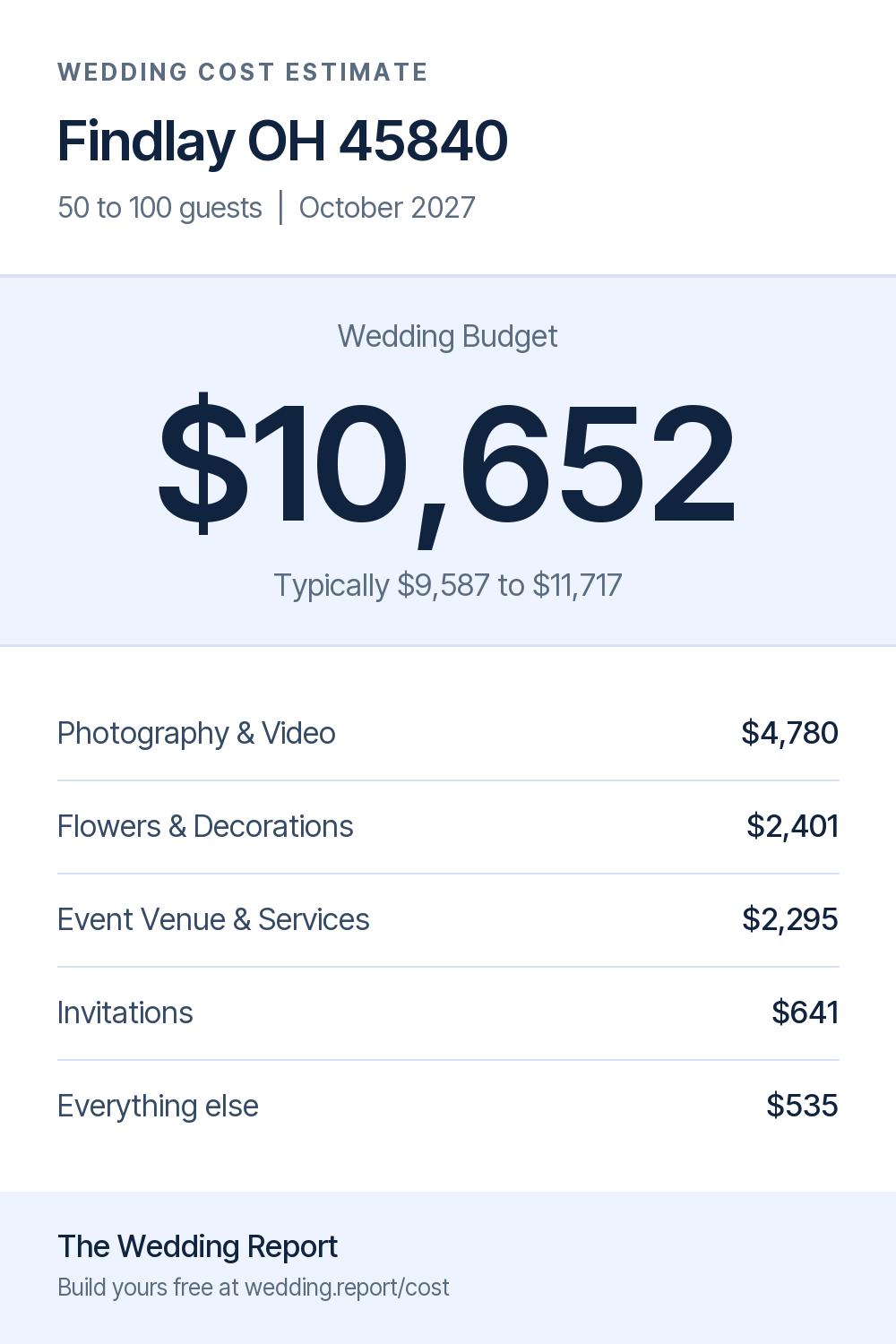 Wedding cost estimate
