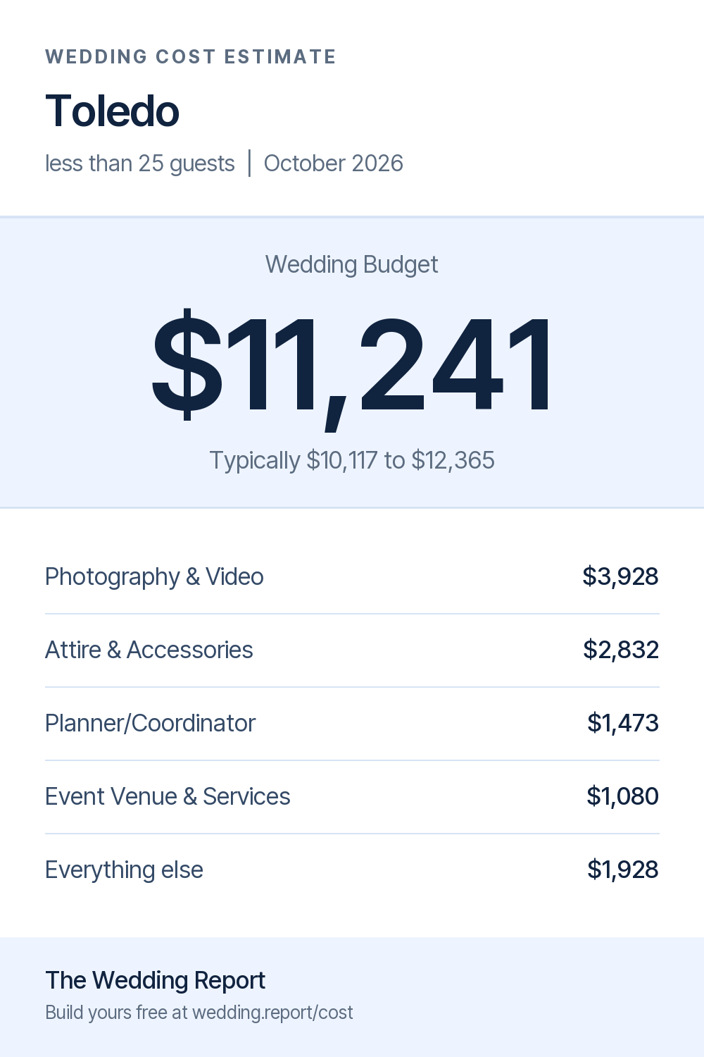 Wedding cost estimate for Toledo