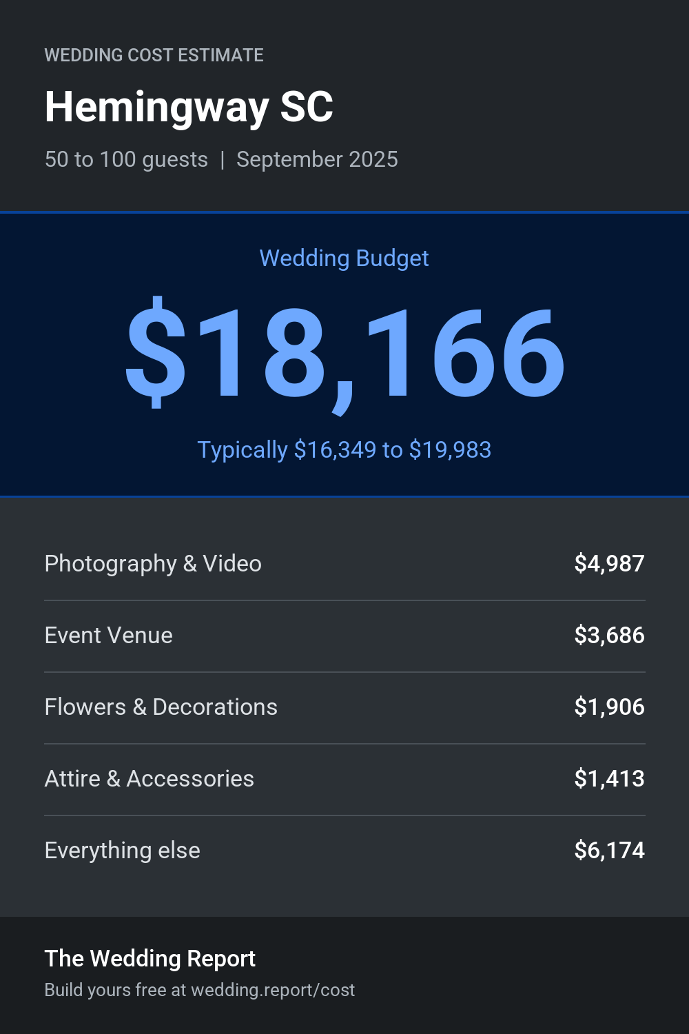 Wedding cost estimate for Hemingway SC