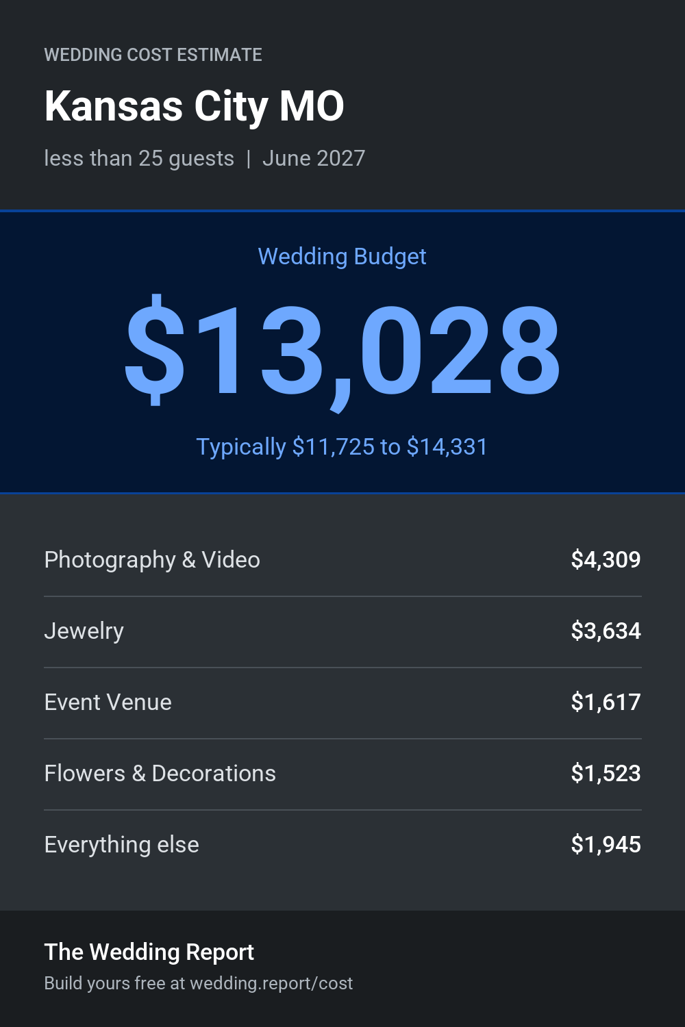 Wedding cost estimate for Kansas City MO