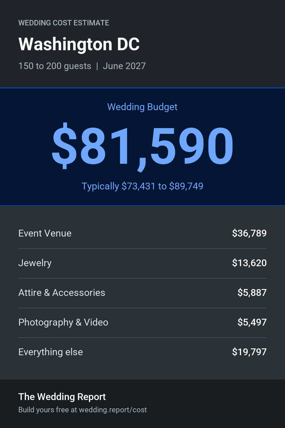 Wedding cost estimate for Washington DC