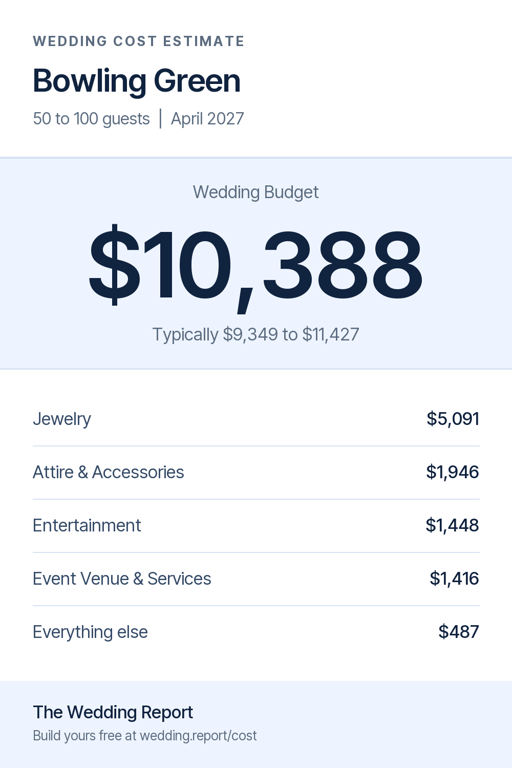 Wedding cost estimate for Bowling Green 