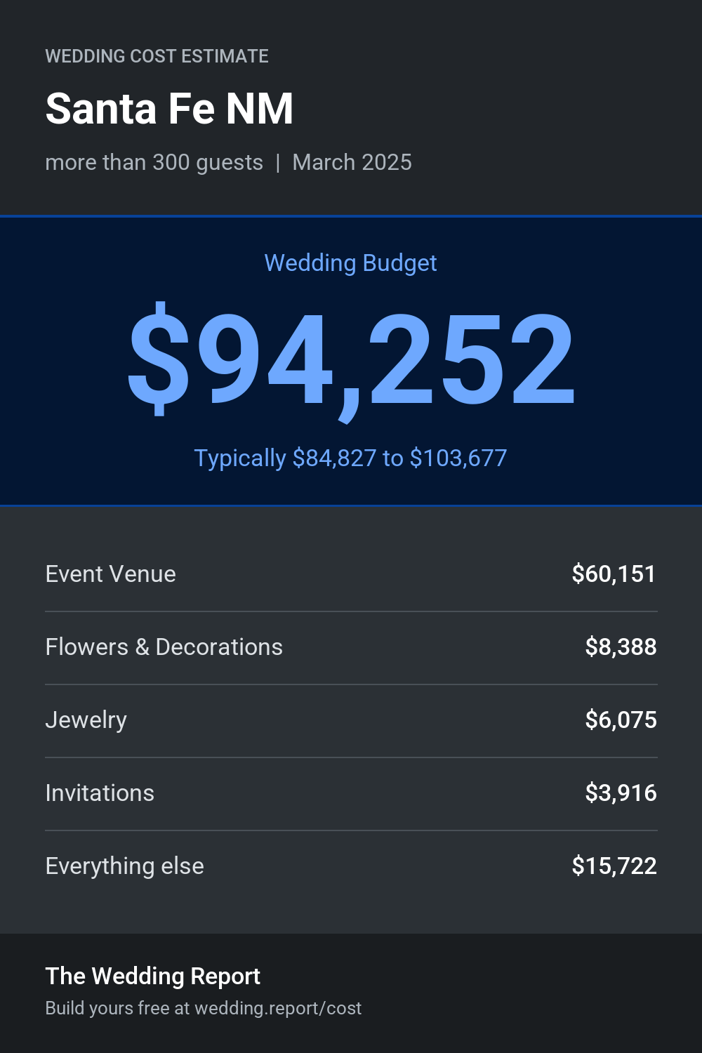 Wedding cost estimate for Santa Fe NM