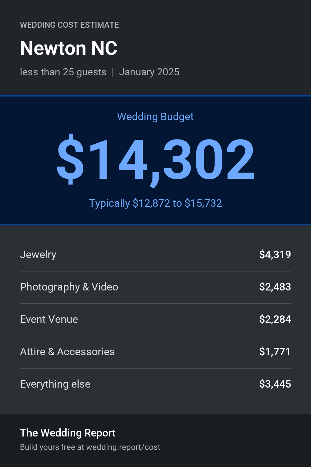 Wedding cost estimate for Newton NC