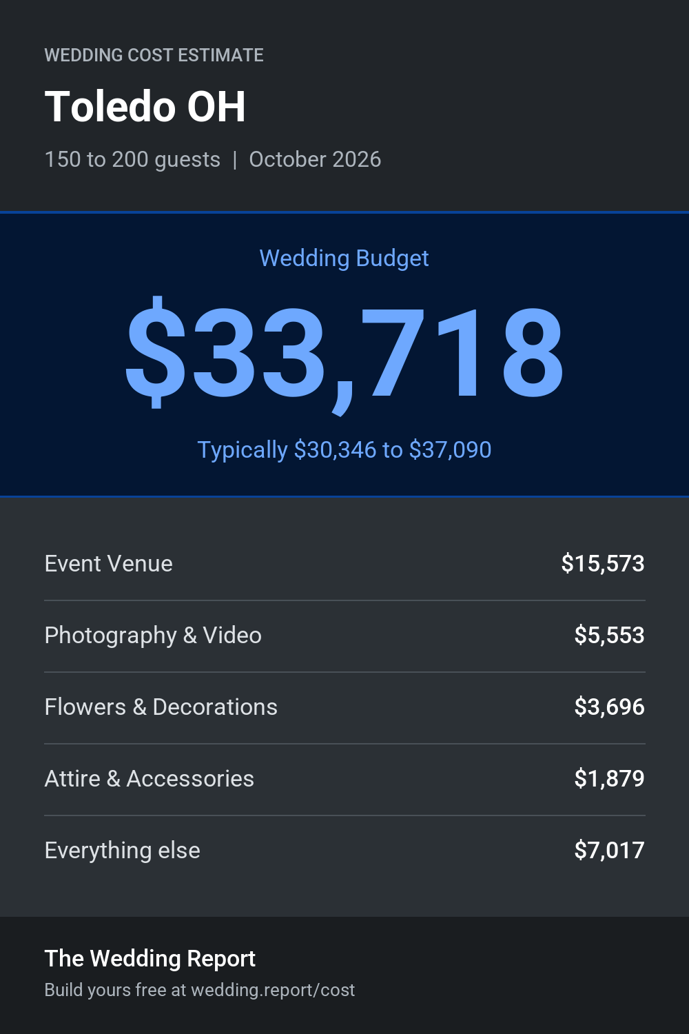 Wedding cost estimate for Toledo OH