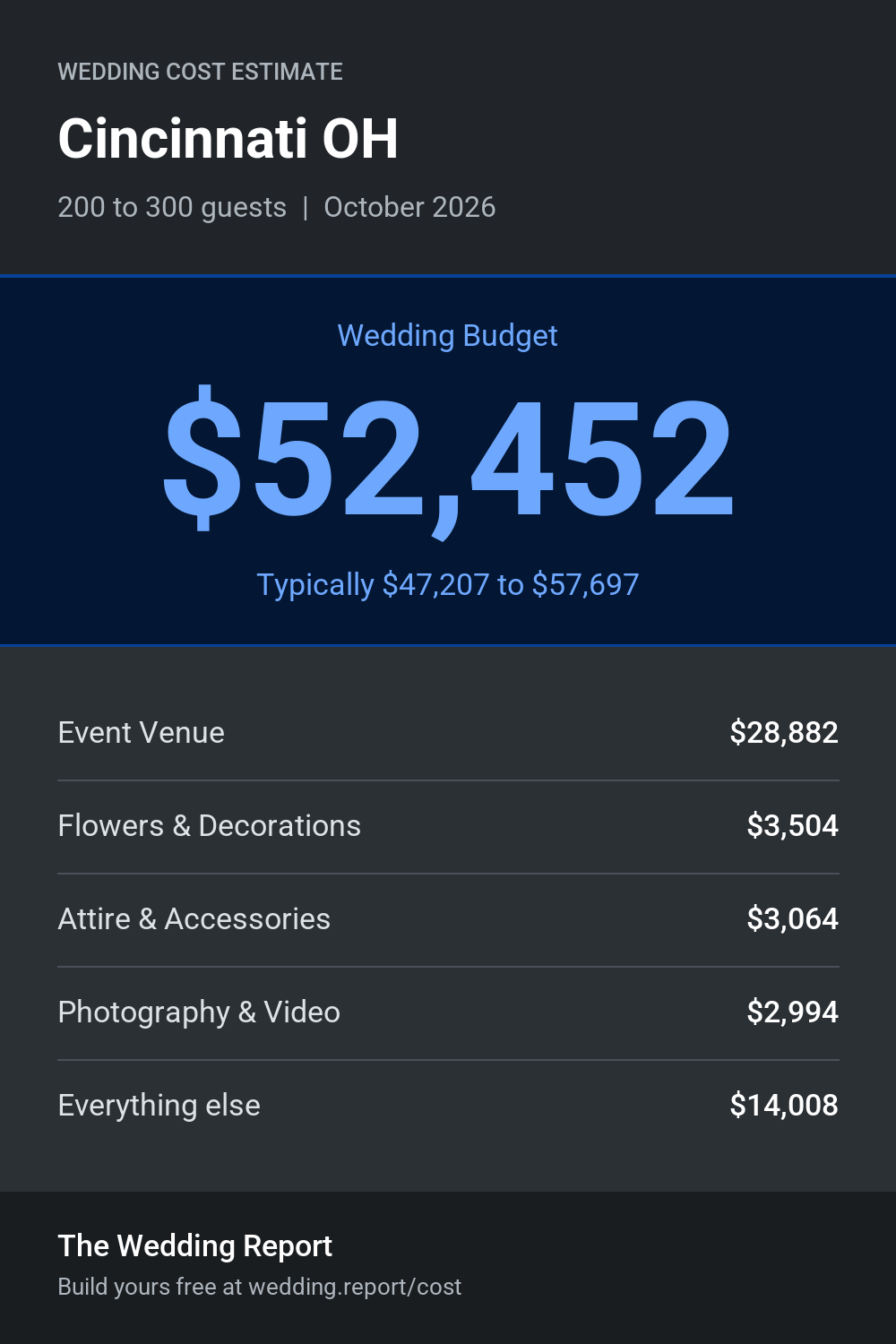 Wedding cost estimate for Cincinnati OH