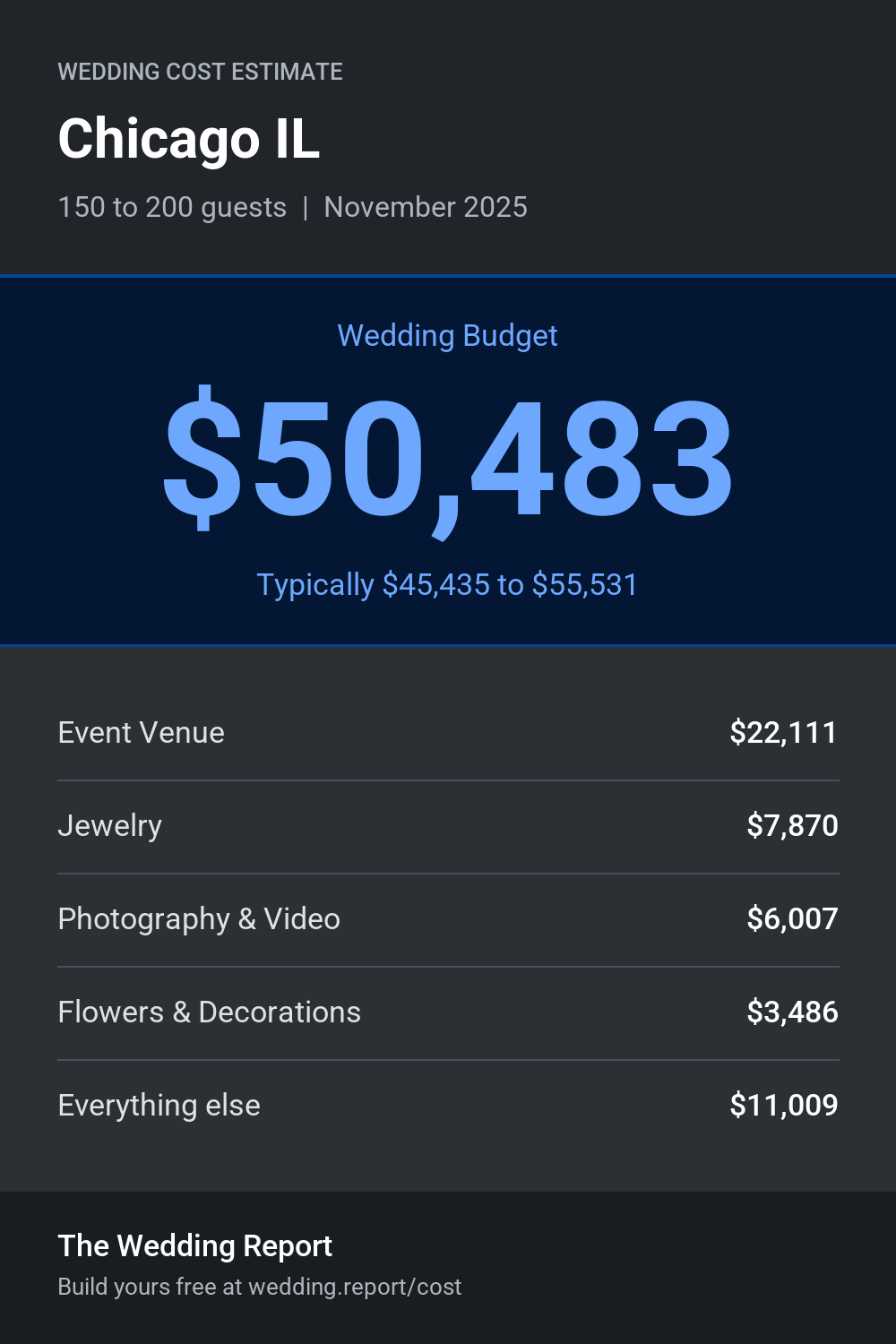 Wedding cost estimate for Chicago IL
