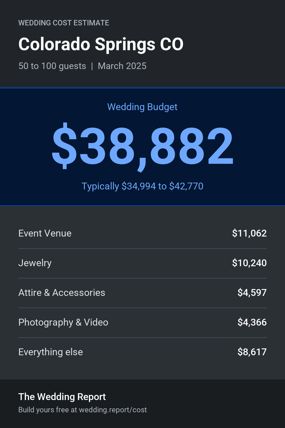 Wedding cost estimate for Colorado Springs CO