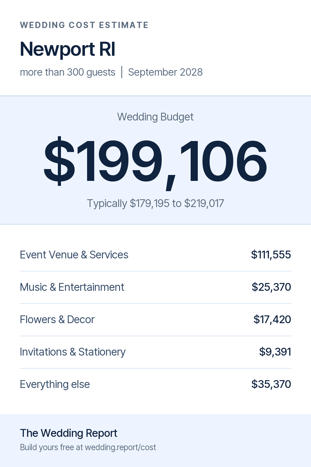 Wedding cost estimate for Newport RI