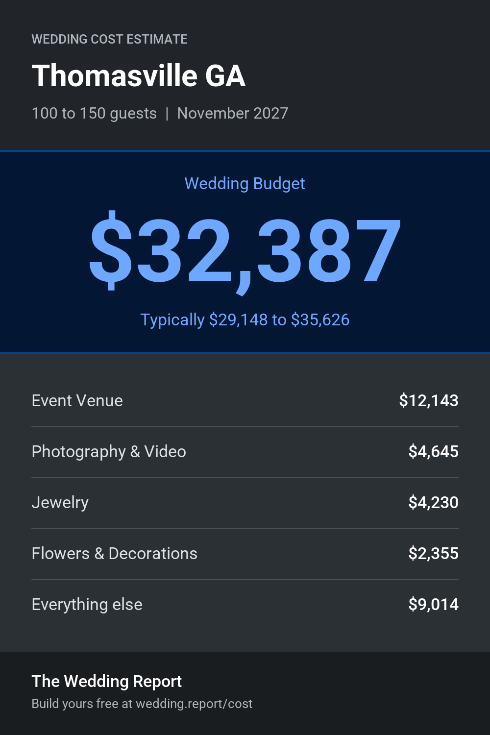 Wedding cost estimate for Thomasville GA