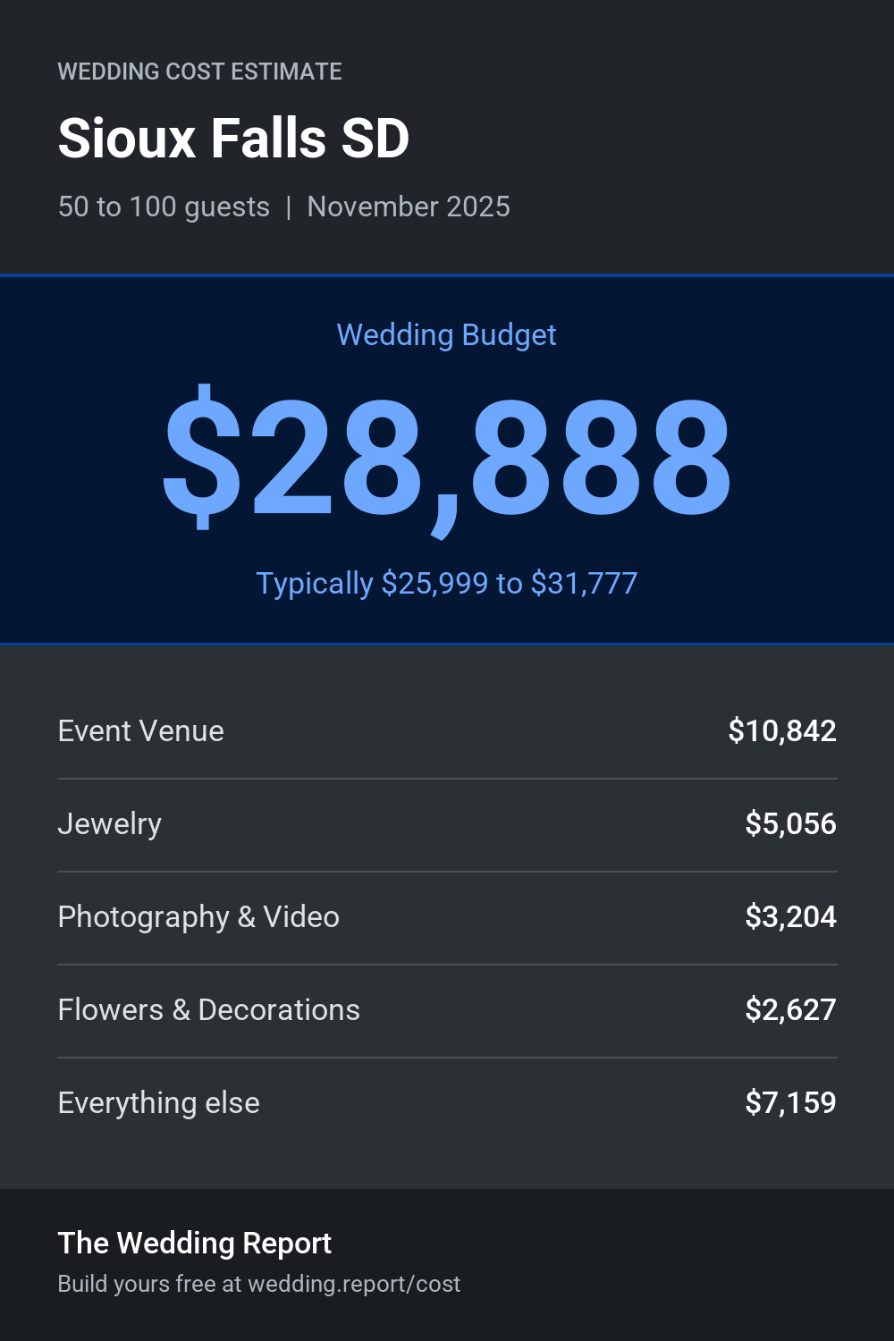 Wedding cost estimate for Sioux Falls SD