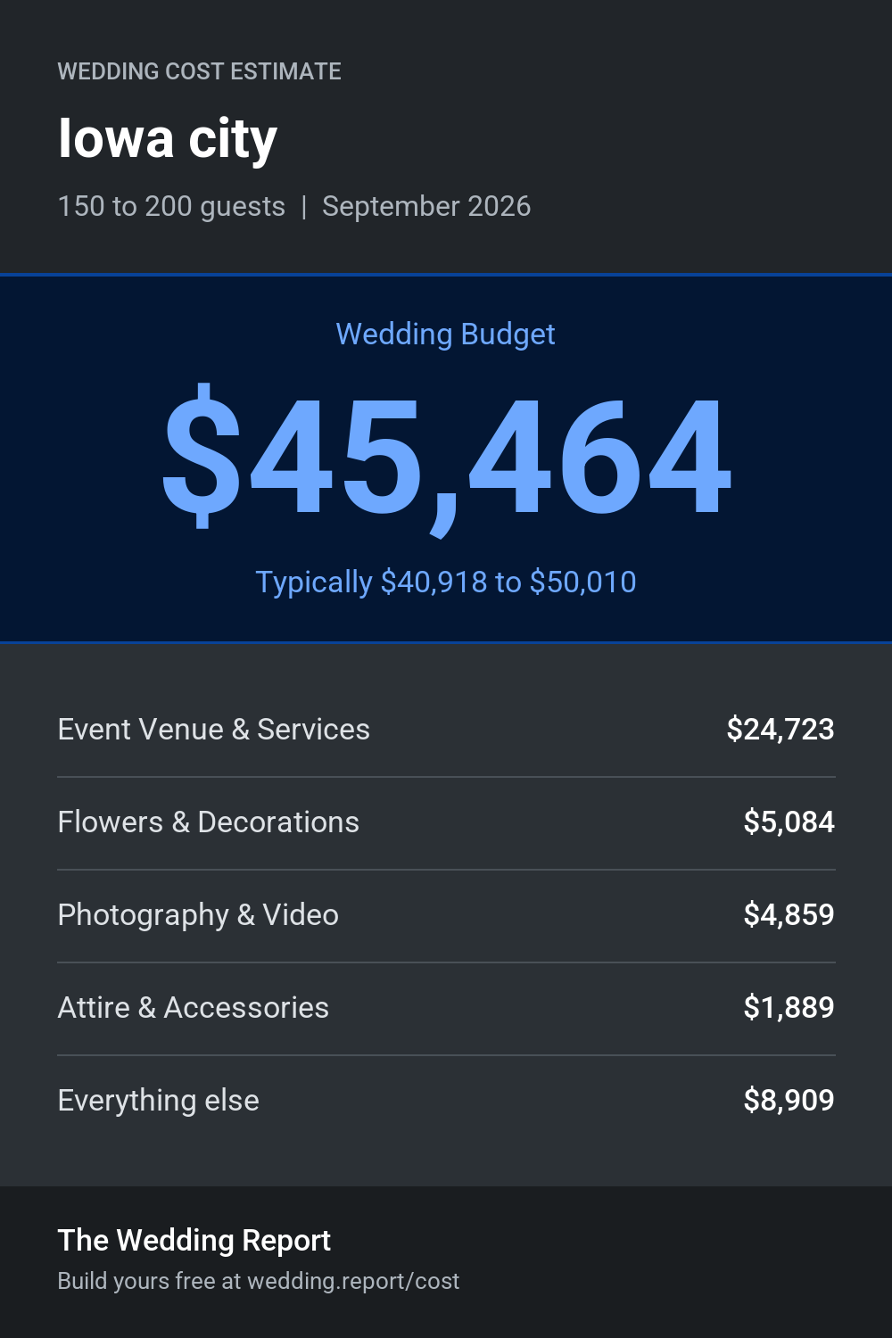 Wedding cost estimate for Iowa city